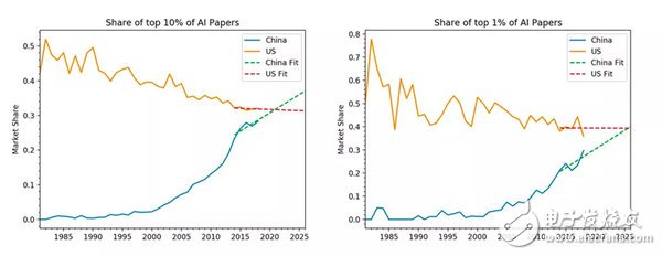 美國研究機構：中國將在AI研究中超越美國