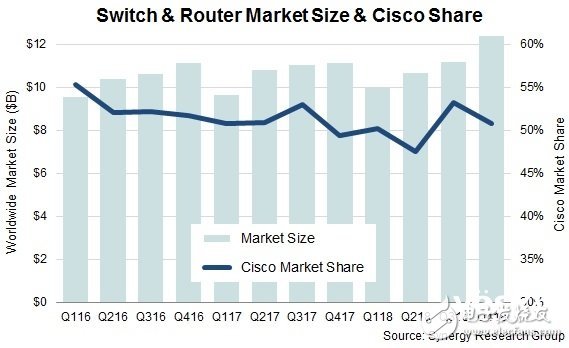 交換機(jī)和路由器收入再創(chuàng)新高 思科依舊“一騎絕塵”