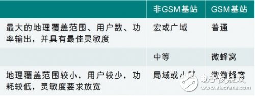 創新集成收發器簡化2G至5G基站接收器設計