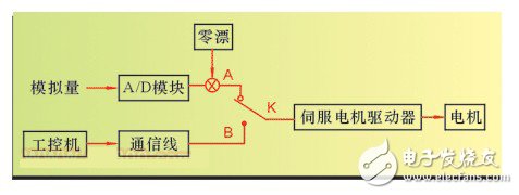 淺析伺服電機(jī)的DDC的應(yīng)用價值和應(yīng)用前景 