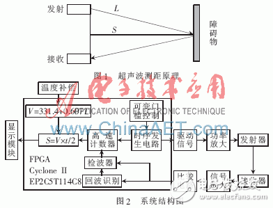 基于FPGA的超聲波測距系統設計詳解