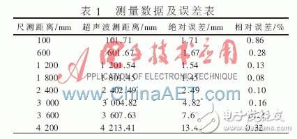 基于FPGA的超聲波測距系統設計詳解