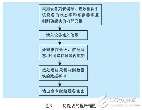 開關量設備驅動模塊的plc程序設計方法剖析