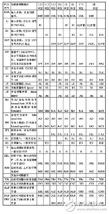 開關量設備驅動模塊的plc程序設計方法剖析