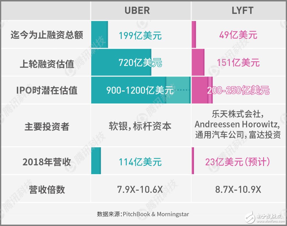 Lyft準備IPO創(chuàng)企依然虧損嚴重，盈利遙遙無期