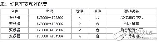 艾默生CT變頻器在鞍鋼集團公司的應用盤點