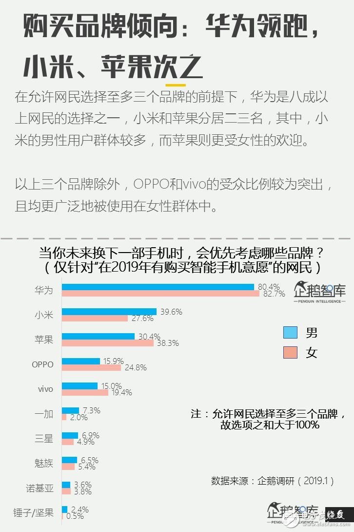 2019年主流手機的用戶調研報告公布80%的人換手機首選華為