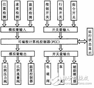 PCC在鋁塑復(fù)合管生產(chǎn)線中對(duì)4臺(tái)擠出機(jī)的控制概述