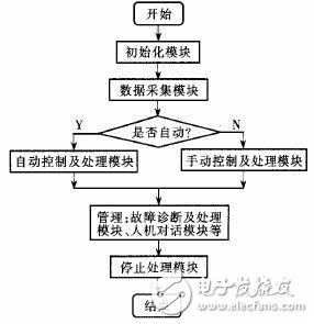 PCC在鋁塑復(fù)合管生產(chǎn)線中對(duì)4臺(tái)擠出機(jī)的控制概述