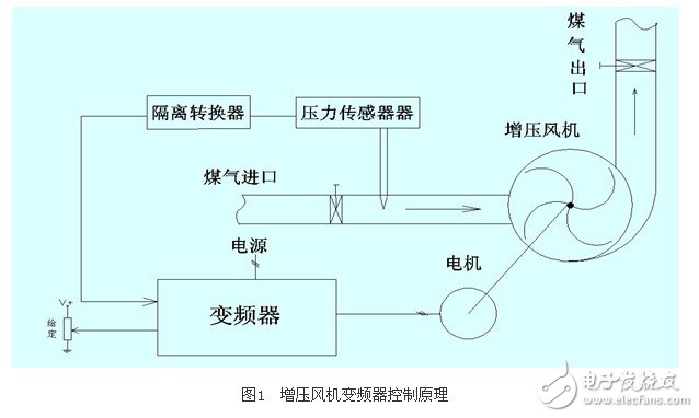 應用變頻器對熱媒鍋爐煤氣恒壓供給系統的控制原理和實現方法概述 