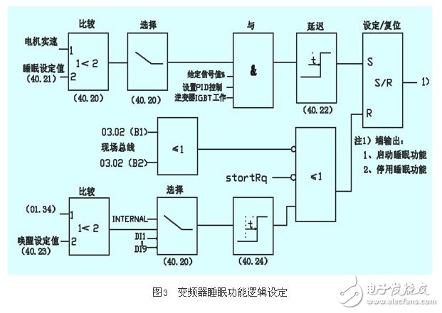 應用變頻器對熱媒鍋爐煤氣恒壓供給系統的控制原理和實現方法概述 