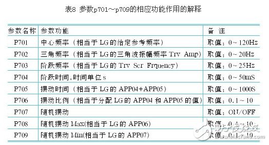 剖析變頻器控制功能的參數(shù)選擇 