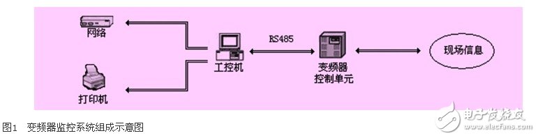 基于工控組態軟件的高壓變頻器監控系統的設計淺析