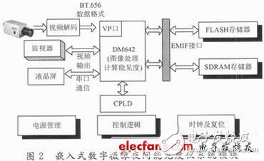 基于DSP和CPLD的嵌入式數(shù)字?jǐn)z像夜間能見度測(cè)量系統(tǒng)設(shè)計(jì)淺析