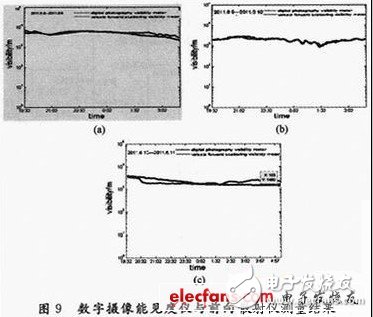 基于DSP和CPLD的嵌入式數(shù)字?jǐn)z像夜間能見度測(cè)量系統(tǒng)設(shè)計(jì)淺析