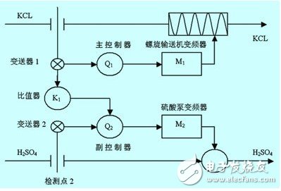 一種流量比值控制系統設計剖析