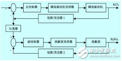 一種流量比值控制系統設計剖析