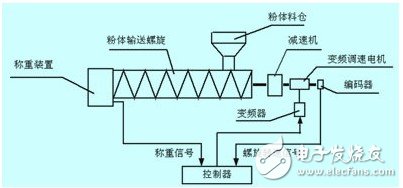 一種流量比值控制系統設計剖析