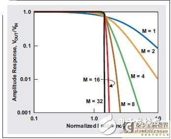 低通模擬濾波器的重要設(shè)計淺析