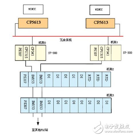 PLC系統(tǒng)在造紙廠生產(chǎn)過程和傳動控制中的冗余設(shè)計(jì)淺析