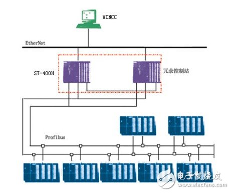 PLC系統(tǒng)在造紙廠生產(chǎn)過程和傳動控制中的冗余設(shè)計(jì)淺析