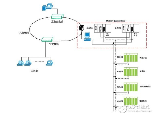 PLC系統(tǒng)在造紙廠生產(chǎn)過程和傳動控制中的冗余設(shè)計(jì)淺析