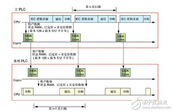 PLC系統(tǒng)在造紙廠生產(chǎn)過程和傳動控制中的冗余設(shè)計(jì)淺析