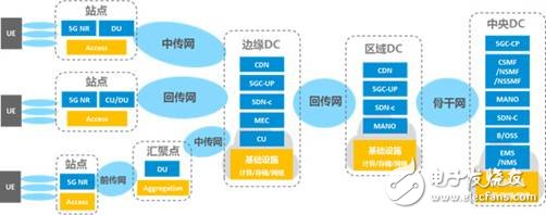 5G網(wǎng)絡供電方案探討