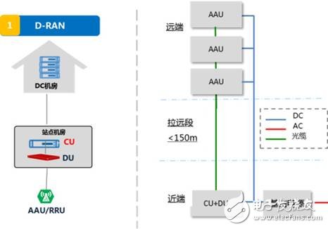 5G網(wǎng)絡供電方案探討