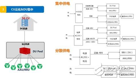 5G網(wǎng)絡供電方案探討