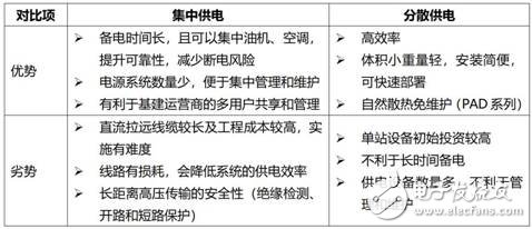 5G網(wǎng)絡供電方案探討