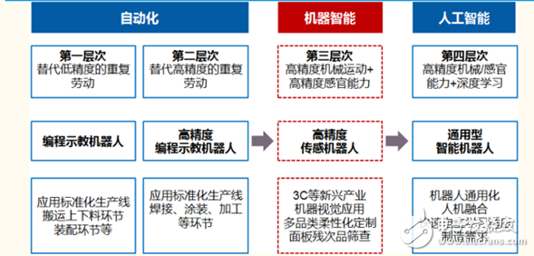 我國工業(yè)機(jī)器人已經(jīng)進(jìn)入前所未有的歷史機(jī)遇期