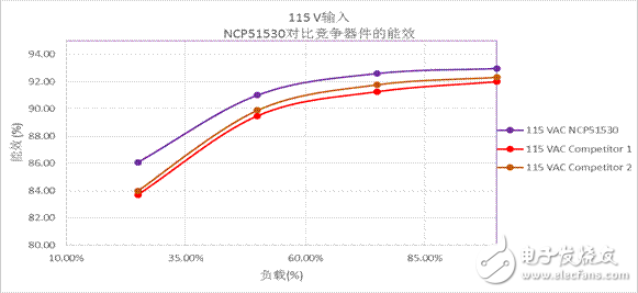 變革的700 V高頻、高低邊驅(qū)動(dòng)器實(shí)現(xiàn)超高功率密度