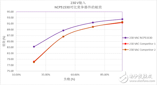 變革的700 V高頻、高低邊驅(qū)動(dòng)器實(shí)現(xiàn)超高功率密度