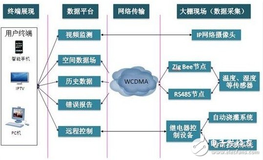 基于物聯網技術的智能農業大棚設計方案