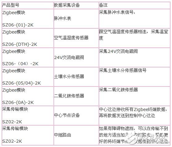 基于物聯網技術的智能農業大棚設計方案