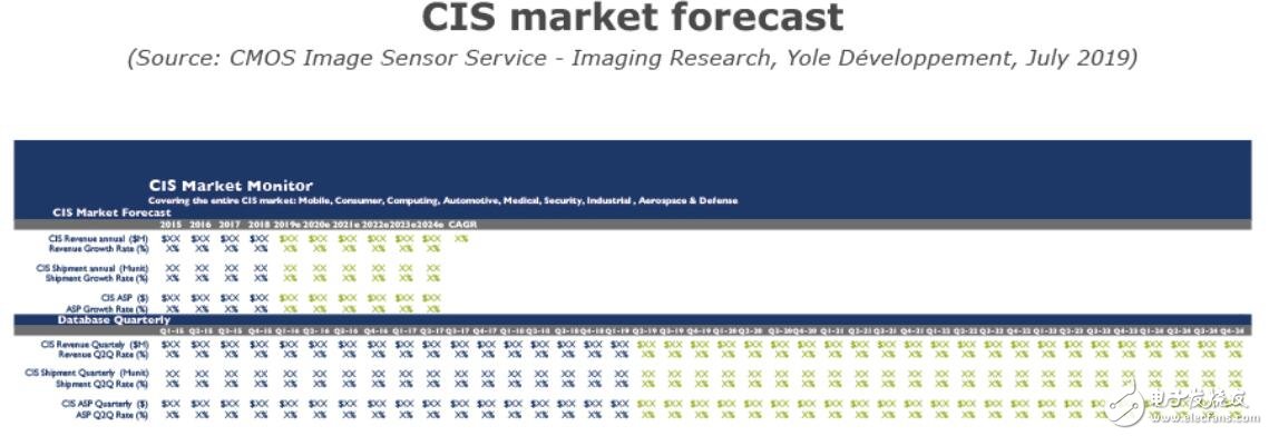 2019年CMOS圖像傳感器市場的發展情況分析