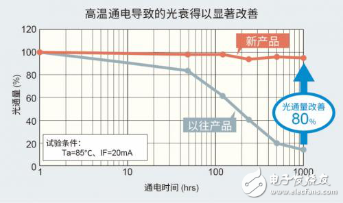 ROHM的汽車車載LED技術介紹