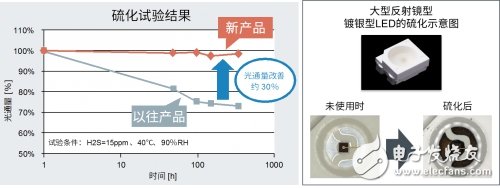 ROHM的汽車車載LED技術介紹