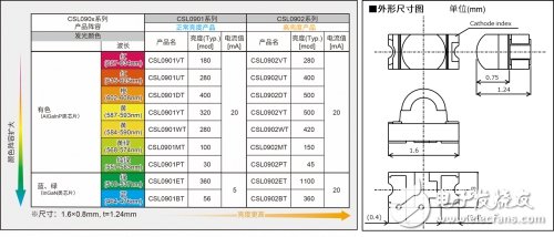 ROHM的汽車車載LED技術介紹