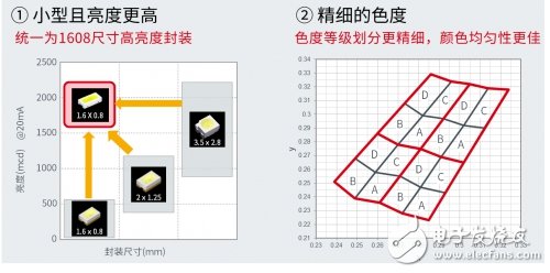 ROHM的汽車車載LED技術介紹