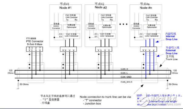 CAN總線抗干擾的方法有哪些