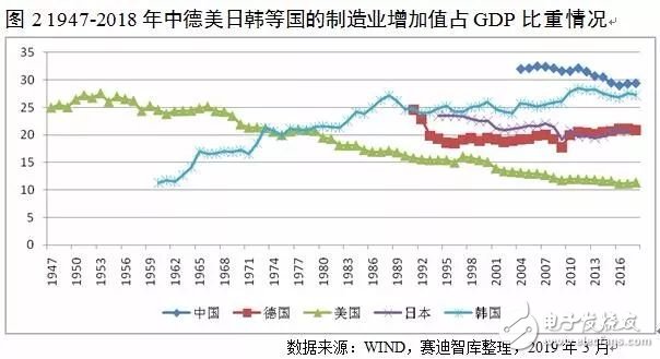 我國制造業GDP比重與美英日德等國相比呈現出過早過快下降特征