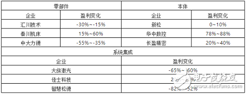 2019年上半年整個中國工業(yè)機(jī)器人產(chǎn)業(yè)的發(fā)展情況分析