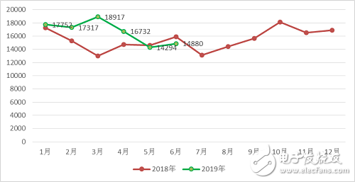 2019年上半年整個中國工業(yè)機(jī)器人產(chǎn)業(yè)的發(fā)展情況分析