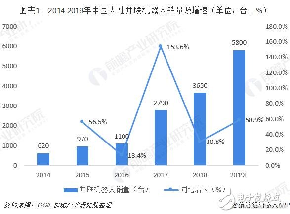 未來并聯(lián)機(jī)器人將成為工業(yè)機(jī)器人增長的新生力量