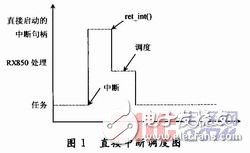 基于OSEK標準的嵌入式RX850操作系統設計 