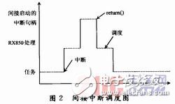 基于OSEK標準的嵌入式RX850操作系統設計 