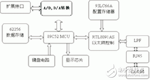 Internet的遠程虛擬儀表設(shè)計方案