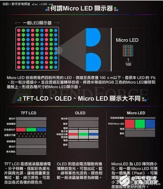 Mini LED與Micro LED的區別是什么